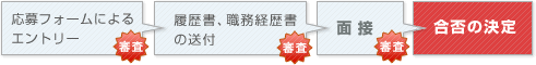 応募フォームによるエントリー ＞ 
履歴書、職務経歴書の送付 ＞ 
面接 ＞ 
合否の決定